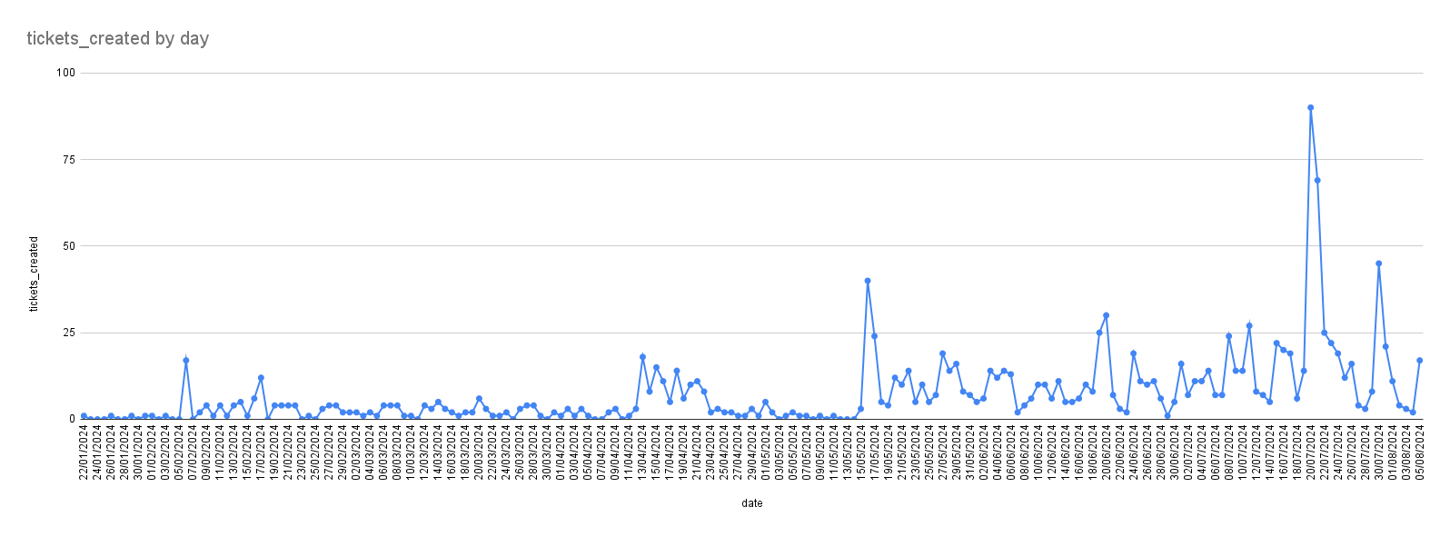 tickets created per day